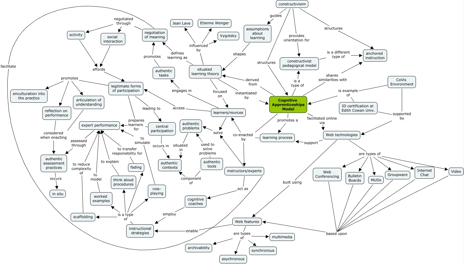 Cognitive discount apprenticeship theory